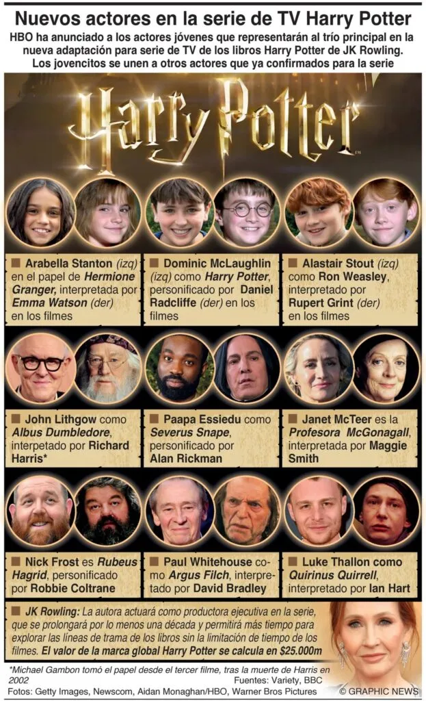 “No podría estar más feliz”, dice J.K.Rowling sobre nuevo reparto de Harry Potter