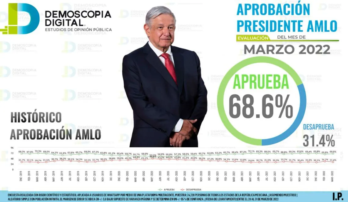 AMLO cierra primer trimestre del año con 68.6% de aprobación: Demoscopia Digital