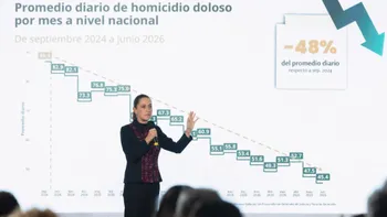 La incidencia de homicidios baja 48% en México entre septiembre de 2024 y junio de 2026, informó Claudia Sheinbaum al presentar el reporte nacional de seguridad.