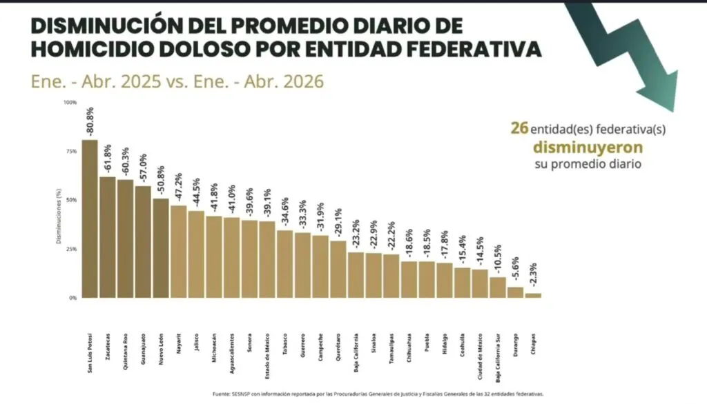 Hidalgo baja homicidios dolosos y sale del foco rojo nacional en 2026