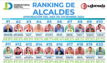 Los alcaldes mejor evaluados de México en diciembre de 2024: Demoscopia Digital