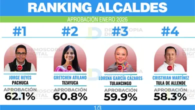 Encuesta de aprobación de alcaldes durante enero 2026