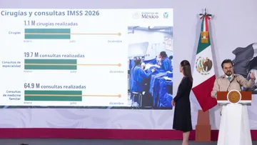 Consultas y cirugías han aumentado en el IMSS, ISSSTE e IMSS Bienestar, de acuerdo con el balance presentado por autoridades de Salud.