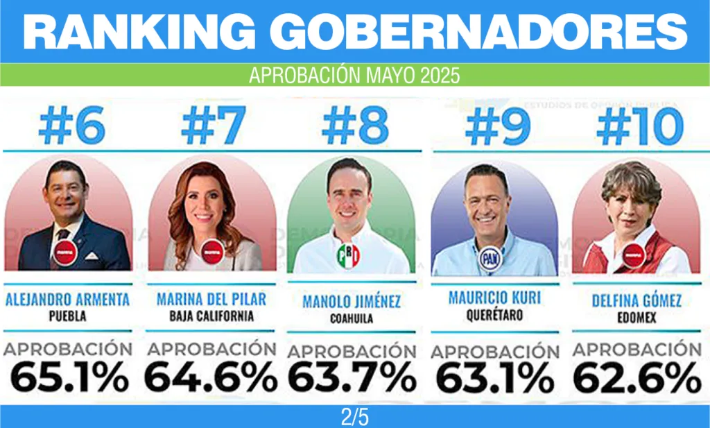 Ranking de gobernadores correspondiente al mes de mayo 2025