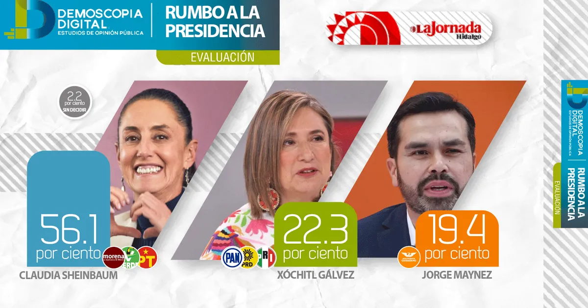 Elecciones presidenciales México 2024: Claudia Sheinbaum lidera preferencias