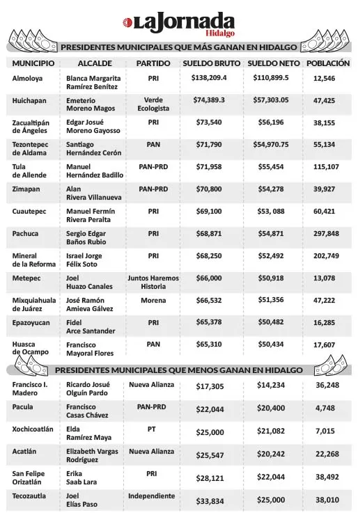 Alcaldesa de Almoloya gana lo mismo que AMLO