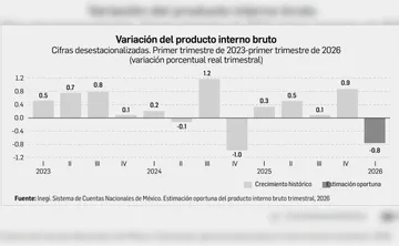 Economía mexicana cae en primer trimestre de 2026; analistas bajan pronósticos de crecimiento