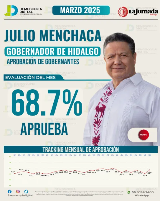 Julio Menchaca, el gobernador con mayor aprobación en marzo 2025: Demoscopia Digital