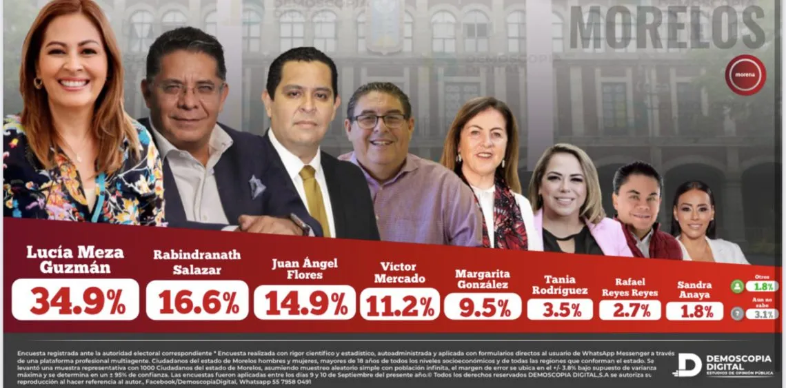 Demoscopia Digital: Preferencias de Morena rumbo a las gubernaturas