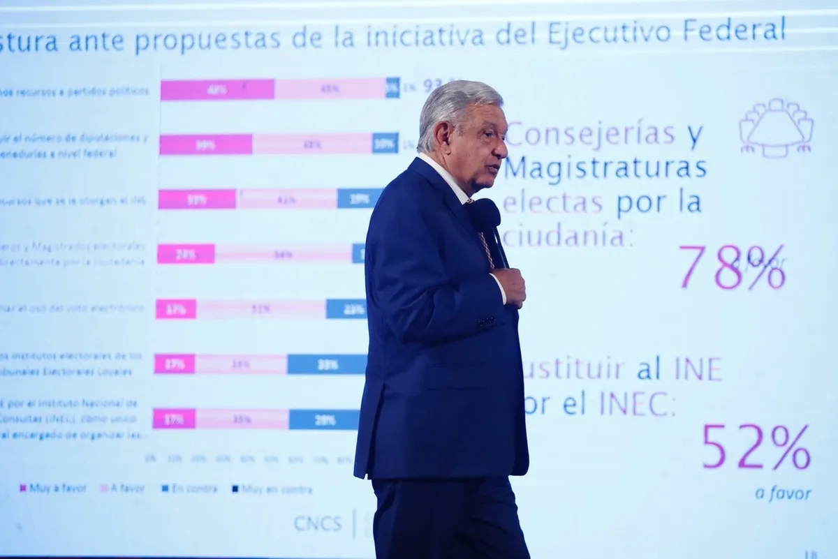 De pena ajena, reacción de Córdova ante encuesta de reforma electoral: AMLO