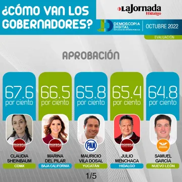 Julio Menchaca supera el 65% de aprobación