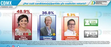 Brugada aventaja a Taboada en la contienda por la jefatura de la CDMX: Demoscopia Digital
