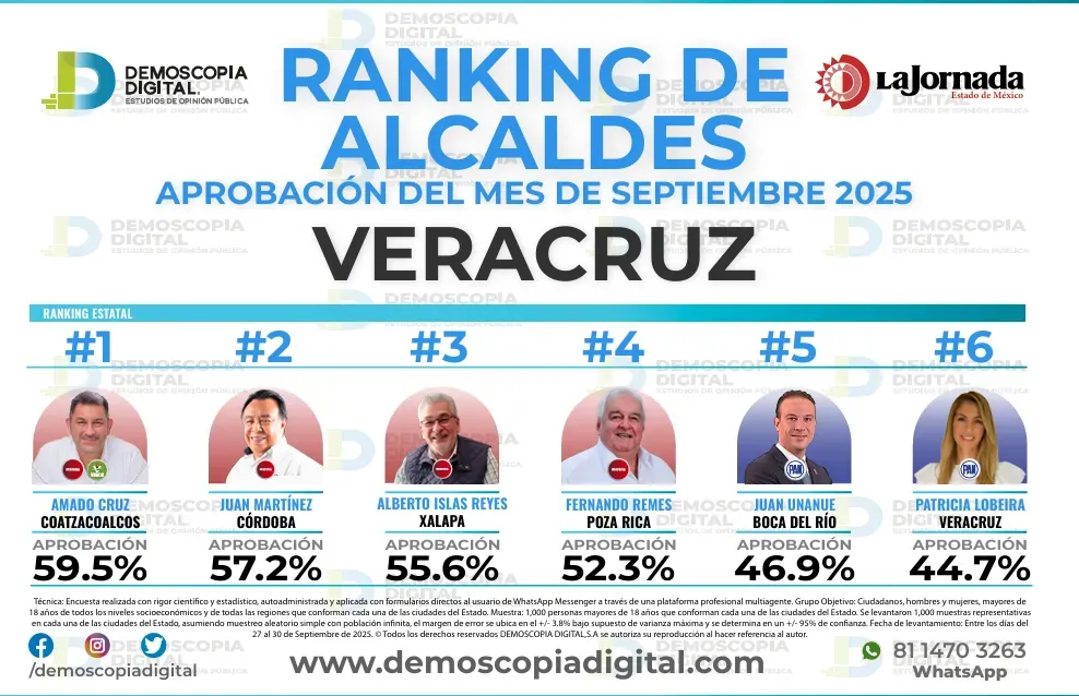 Ranking de aprobación de alcaldes en septiembre: Demoscopia Digital 