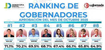 Gobernadores con más aprobación en México: Hidalgo vuelve a destacar