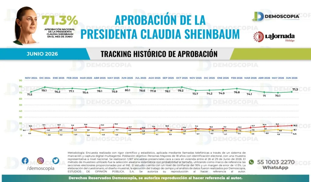 Aprobación de Claudia Sheinbaum alcanza 71.3% en junio 2026: Demoscopia Digital