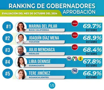 Julio Menchaca en el top 3 de gobernadores mejor evaluados de Octubre 2024