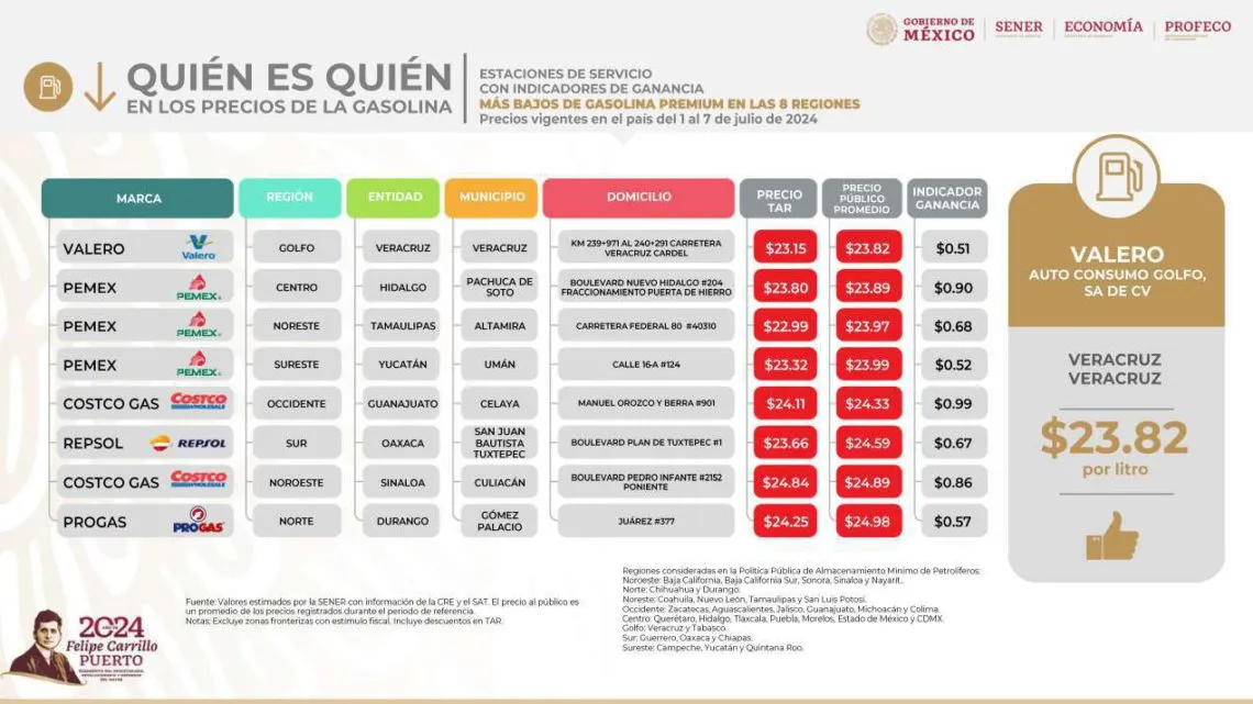 Esta gasolinera de Pachuca es la segunda más barata de México en combustible premium