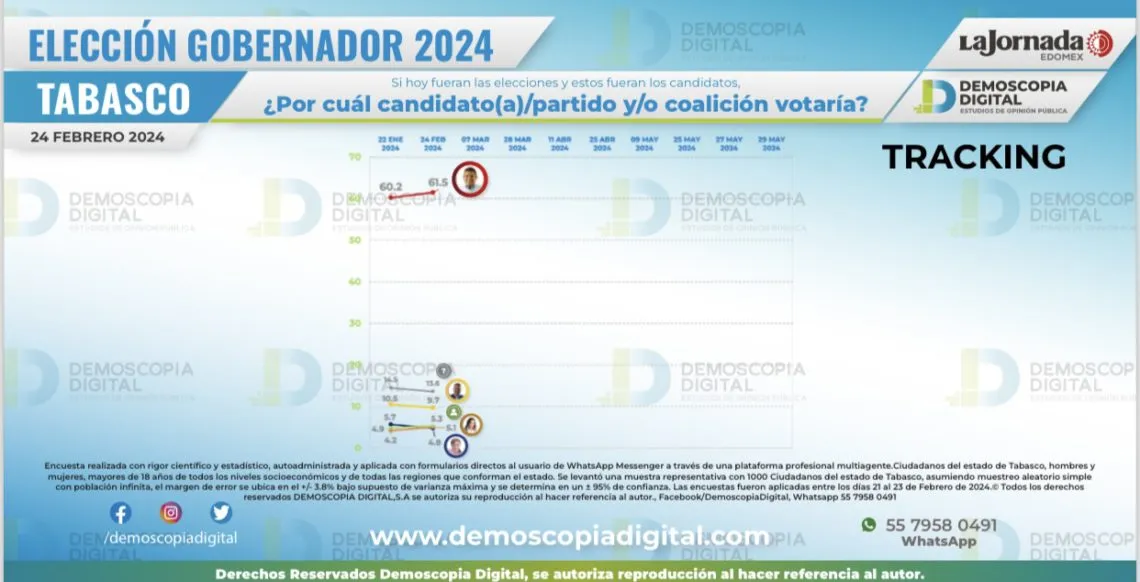 Javier May encabeza las preferencias rumbo a la elección del 2024 en Tabasco, según Demoscopia Digital