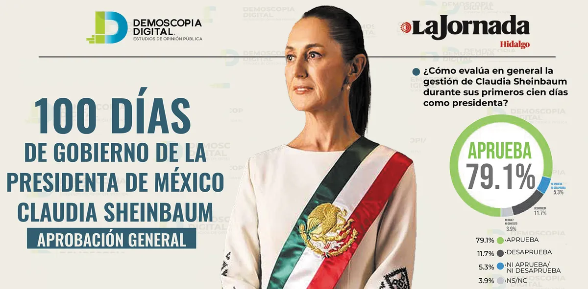 Claudia Sheinbaum tiene 79.1% de aprobación en sus primeros 100 días de gobierno