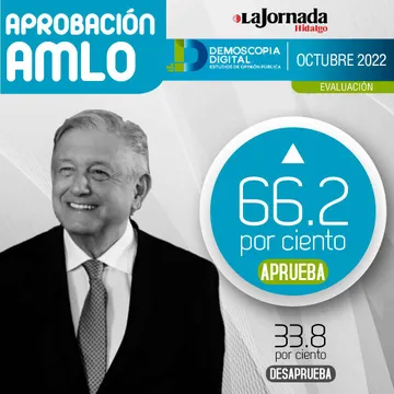 AMLO cierra octubre con el 66.2% de aprobación: Demoscopia Digital