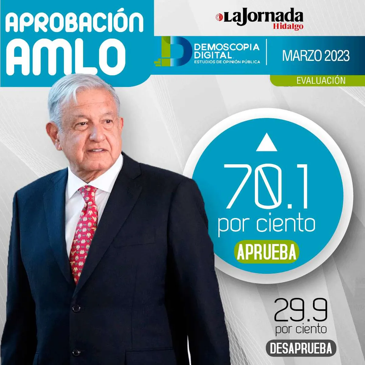 AMLO cierra marzo de 2023 con una aprobación del 70.1%: Demoscopia Digital