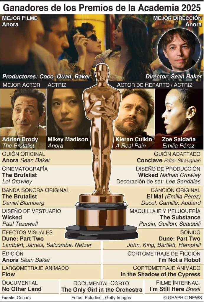 Lista completa de ganadores de los Premios Oscar 2025