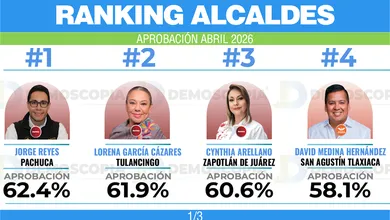 Rancking de aceptación ciudadana de alcaldes durante abril 2026