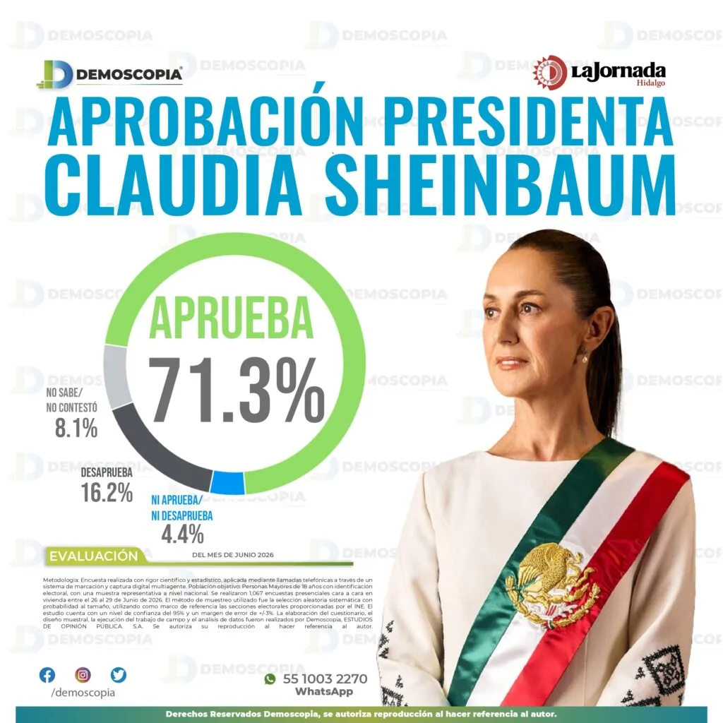 Aprobación de Claudia Sheinbaum alcanza 71.3% en junio 2026: Demoscopia Digital