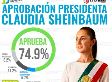 La aprobación presidencial se mantiene estable al arranque del segundo año de gobierno, con cifras por encima del 70%.