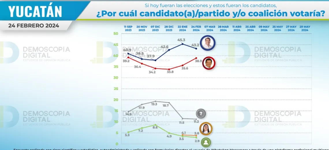 Se cierra Yucatán entre Renan Barrera y Joaquín Díaz Mena según Demoscopia Digital