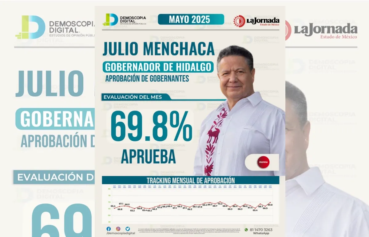 Gobernadores mejor evaluados en mayo 2025; Menchaca en primer lugar: Demoscopia Digital