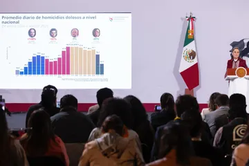 Claudia Sheinbaum resalta histórica reducción de 53% en los homicidios dolosos en 2 años; 46 homicidios menos diarios