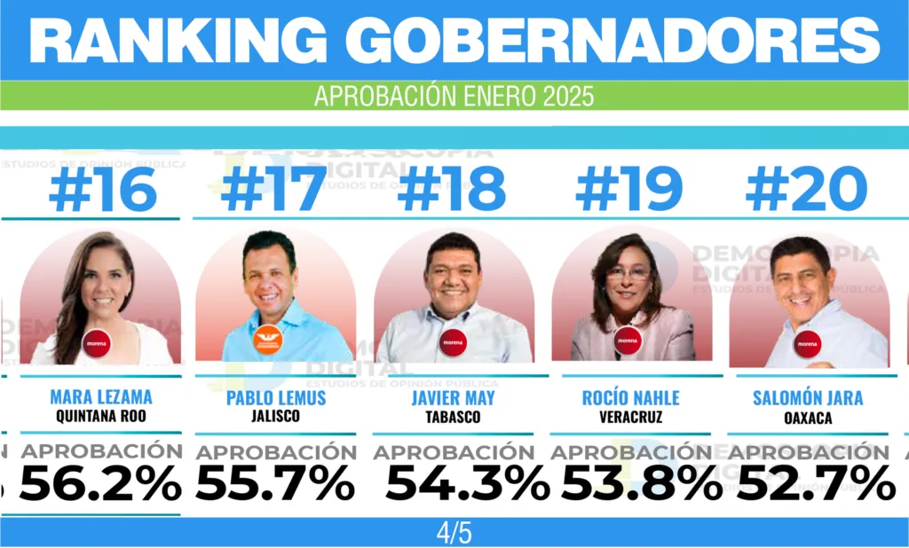 Julio Menchaca en el Top 5 de gobernadores mejor evaluados en enero de 2025