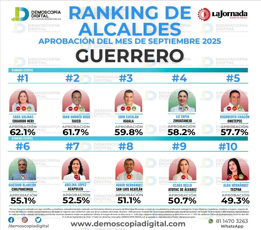 Ranking de aprobación de alcaldes en septiembre: Demoscopia Digital 