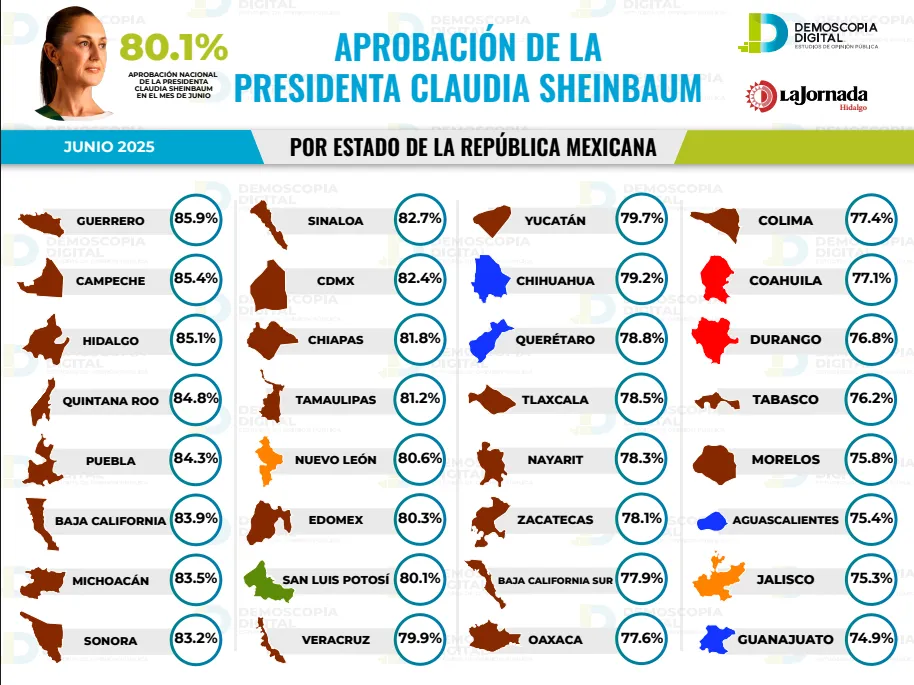 Claudia Sheinbaum alcanza 85.1% de aprobación en Hidalgo, según Demoscopia Digital