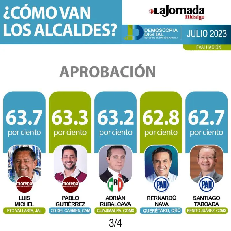 Ranking nacional de Alcaldes Julio 2023 por Demoscopia Digital