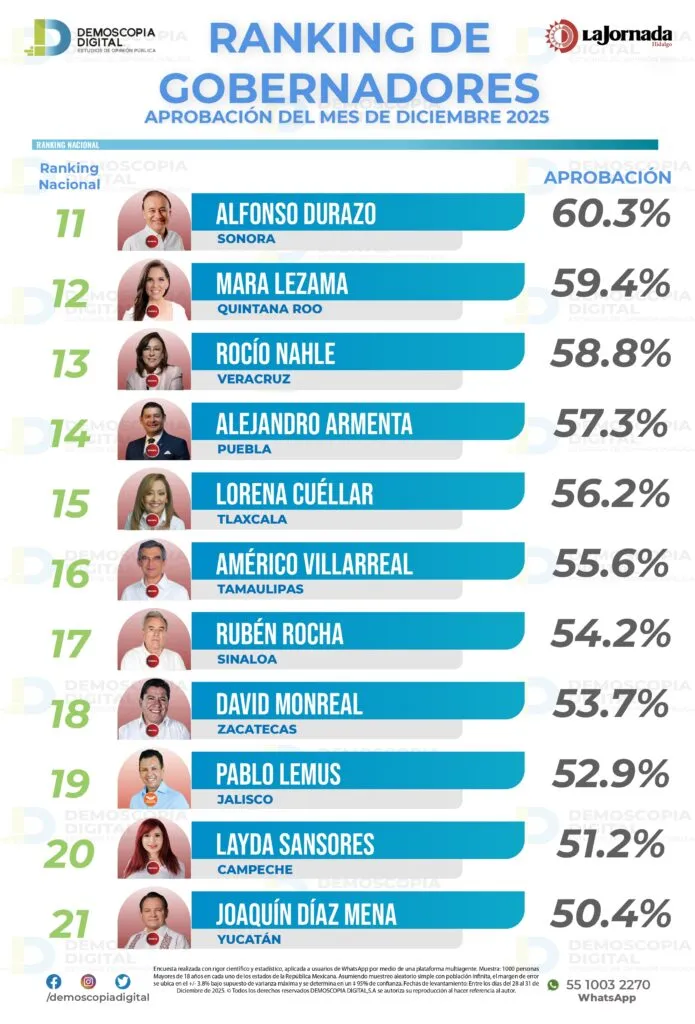 Julio Menchaca encabeza ranking de aprobación de gobernadores en diciembre 2025: Demoscopia Digital