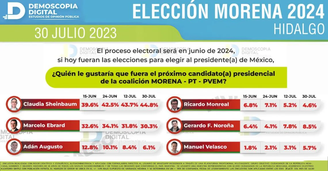 Sheinbaum incrementa su popularidad en encuestas