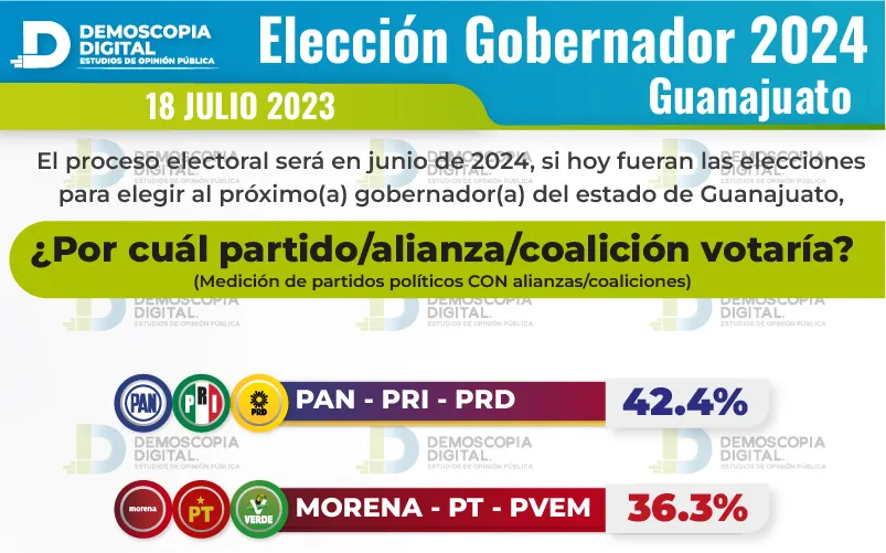 Elecciones 2024 podrían dar gobernadoras en Morelos, Guanajuato y Veracruz: Demoscopia Digital