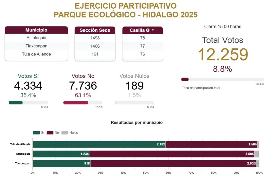 Consulta ciudadana rechaza Parque Ecológico y de Reciclaje en Hidalgo