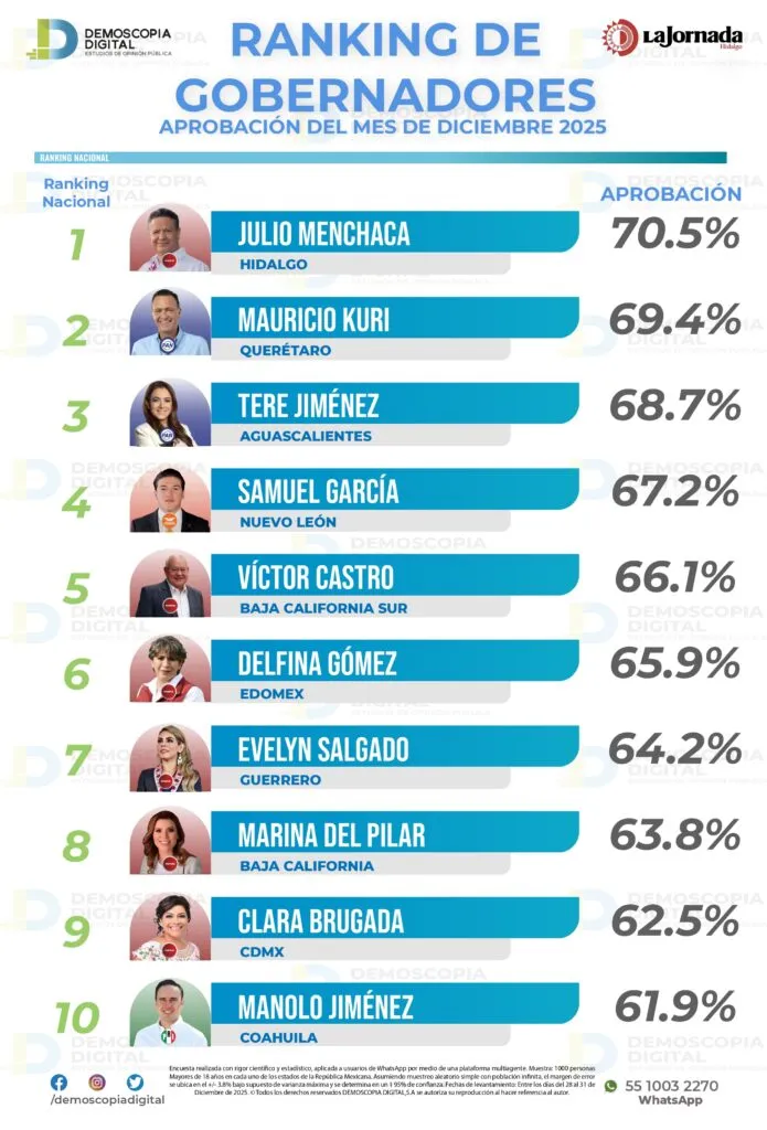 Julio Menchaca encabeza ranking de aprobación de gobernadores en diciembre 2025: Demoscopia Digital