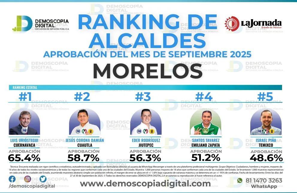 Ranking de aprobación de alcaldes en septiembre: Demoscopia Digital 