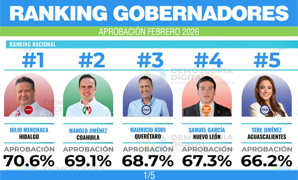 Así se movió la aprobación de gobernadores en febrero: Menchaca encabeza la lista