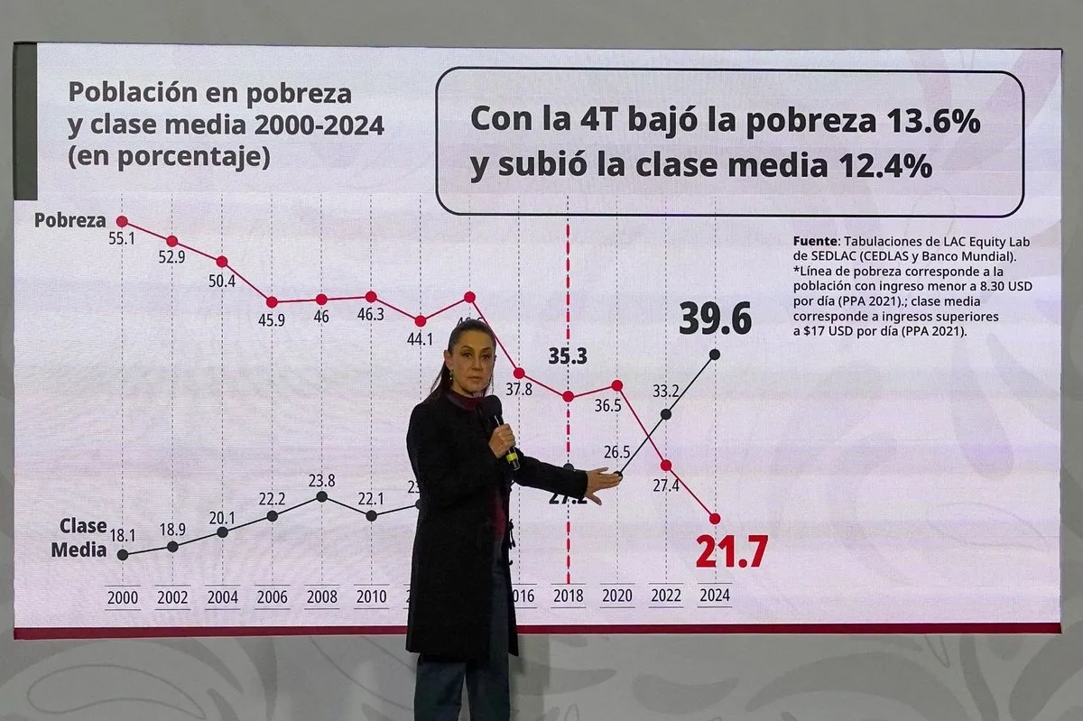 En 7 años de gobiernos de la 4T disminuyó 13.6% la pobreza, destaca Sheinbaum