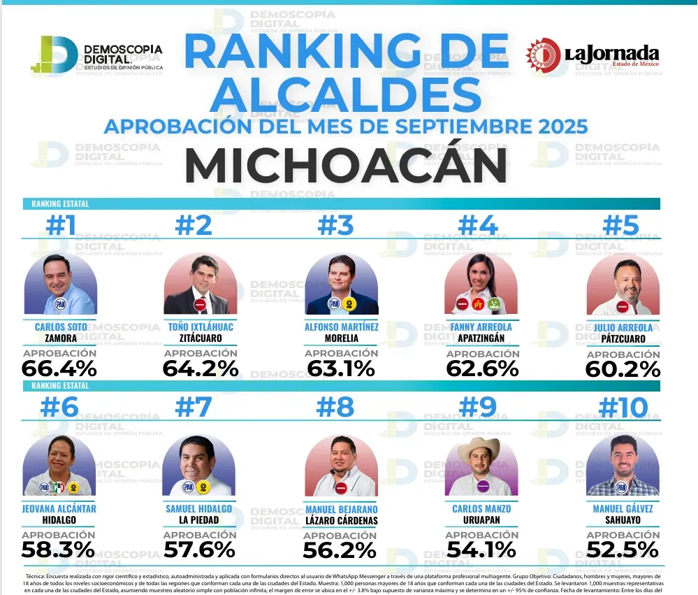 Ranking de aprobación de alcaldes en septiembre: Demoscopia Digital 