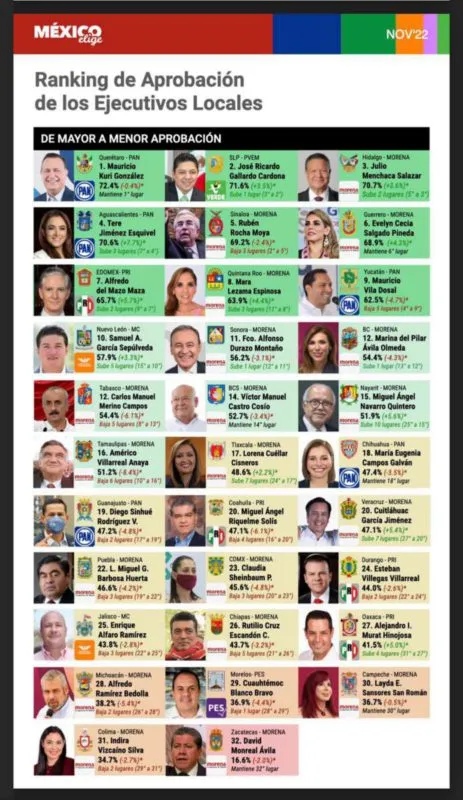 Julio Menchaca, gobernador de Morena con mayor aprobación