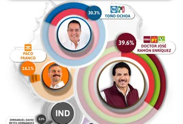 El morenista José Ramón Enríquez Herrera, el favorito para encabezar el municipio de Durango