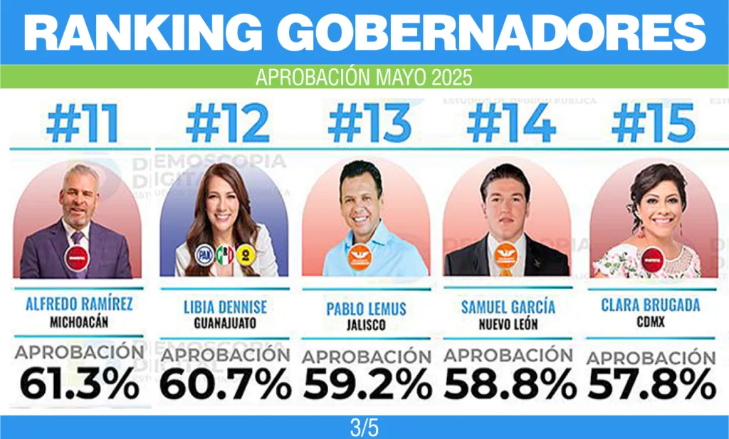 Ranking de gobernadores correspondiente al mes de mayo 2025
