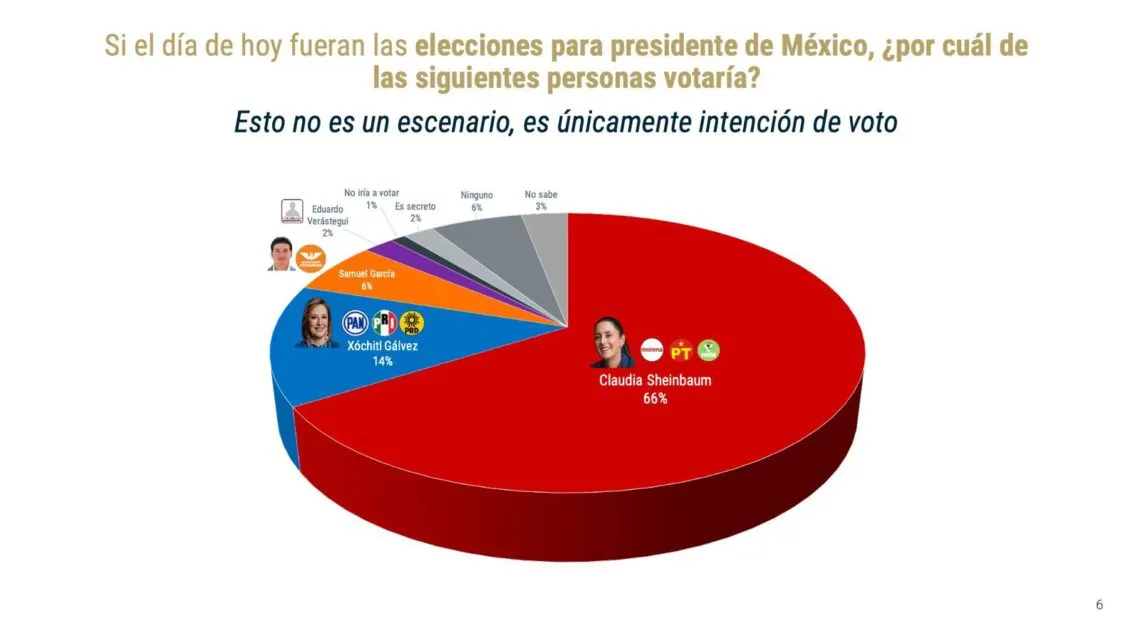 Claudia Sheinbaum encabeza las preferencias en encuestas rumbo a las Elecciones 2024