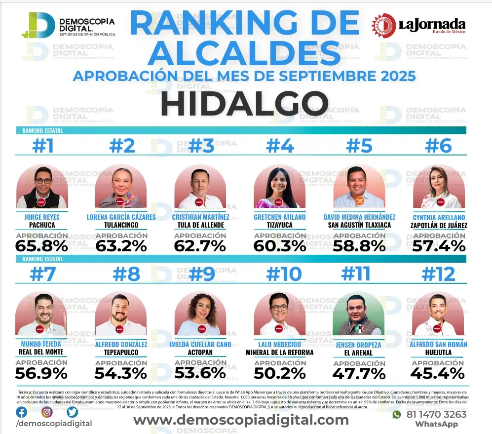 Ranking de aprobación de alcaldes en septiembre: Demoscopia Digital 